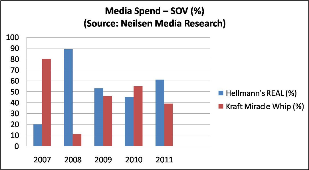 Media Spend SOV